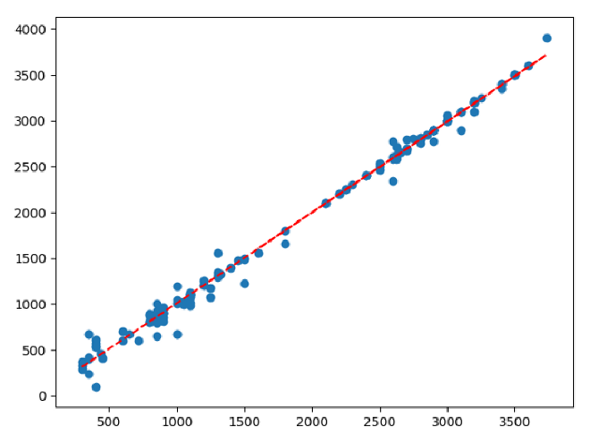 Items gold price vs predicted gold price from a linear regression